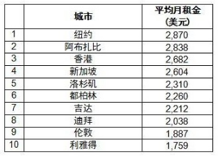 全球房价最贵的10大城市，亚洲占一半，中国有4个，香港排名第一