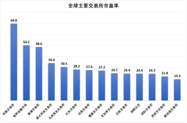 香港碾压新加坡，东方纳斯达克冉冉升起