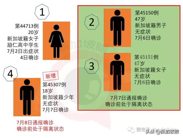 7月9日，新加坡新增确诊125例，累计45423例