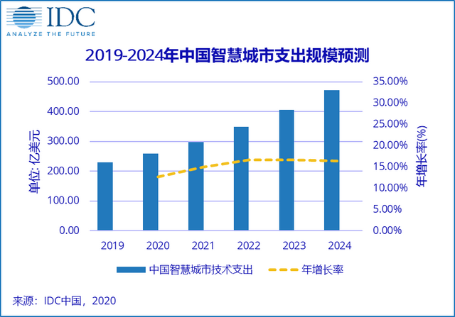 2020全球智慧城市投资1144亿美元，中国市场259亿美元 仅次于美国