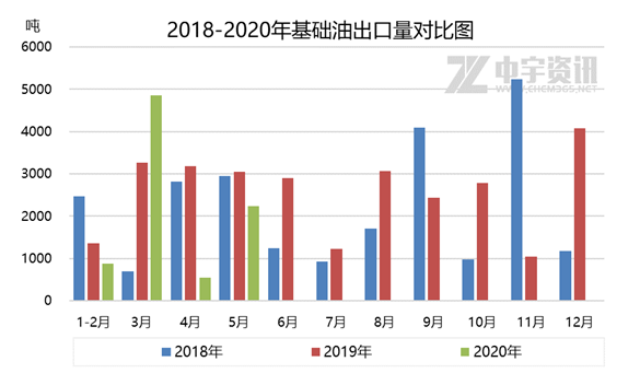 「基础油」上半年行情总结及未来展望