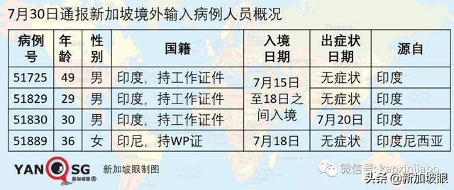 新加坡每日疫情报告：今增396，累计52205