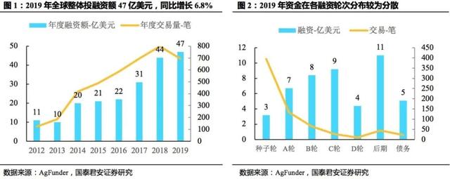 「国君产研｜产业观察」农业科技：在被低估的行业中寻金