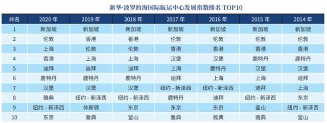 跻身全球三甲，上海国际航运中心锚定“基本建成”