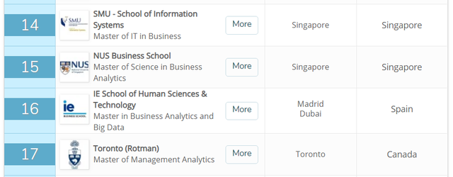 亚洲TOP1——新加坡管理大学（SMU）商业信息技术硕士(MITB)介绍