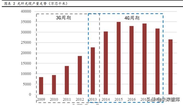 光纤光缆行业专题报告：三大需求拉动，行业重迎增长机遇