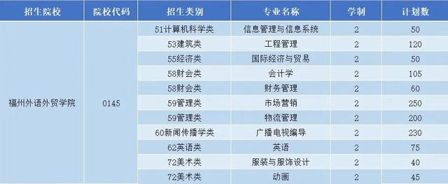 @2020年专升本考生 | 福外（0145）——你本科生涯的起点