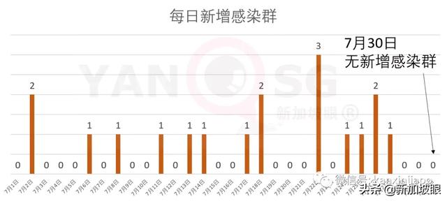 新加坡每日疫情报告：今增396，累计52205