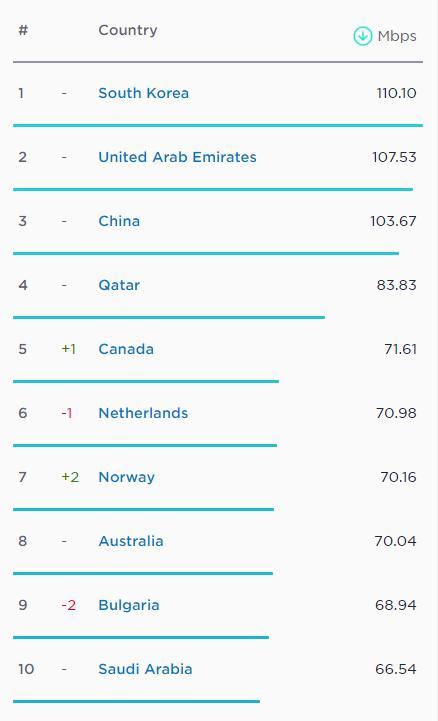 全球网速排名：中国手机网速世界第三，美国第34