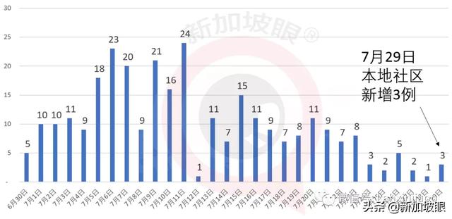 新加坡今日疫情报告：请注意！安全复工的6个步骤