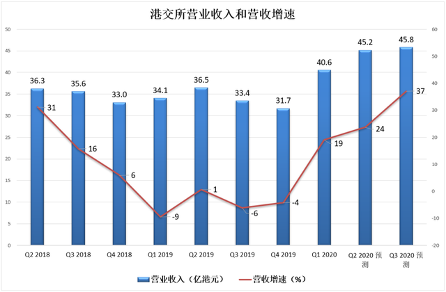 香港碾压新加坡，东方纳斯达克冉冉升起