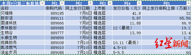 超级打新周19股成色全扫描，这两只明星股明后天可申购