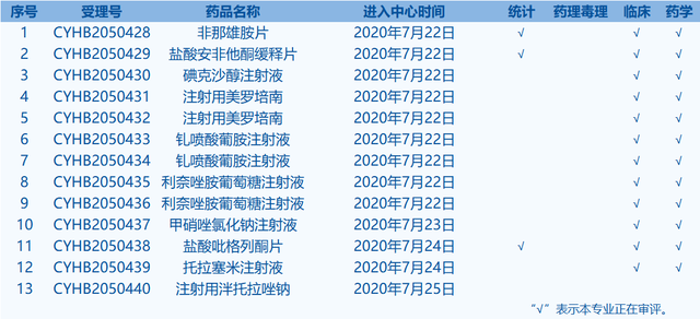 每周医药看点（7.20~7.26）