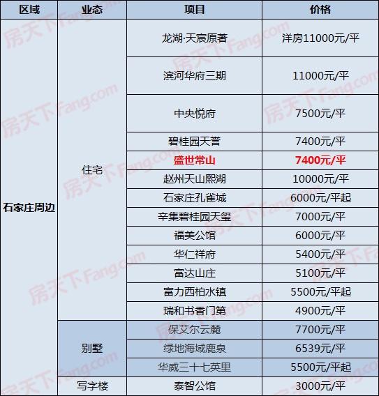 裕华区某盘每平涨2000！7月27日石家庄300在售盘新报价