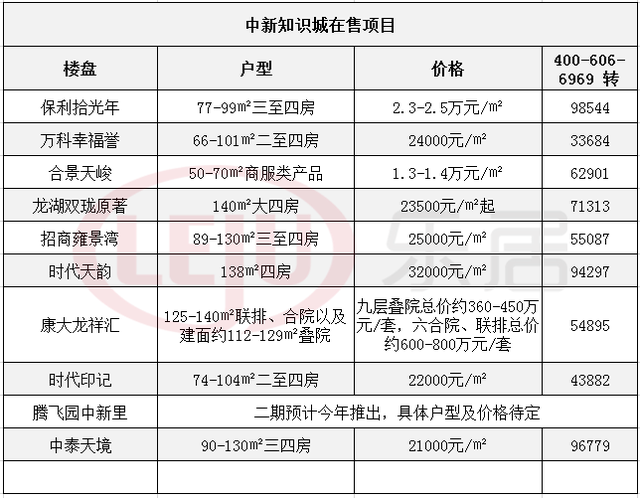 六年！从9000元/㎡到2.5万/㎡！知识城还能买吗？