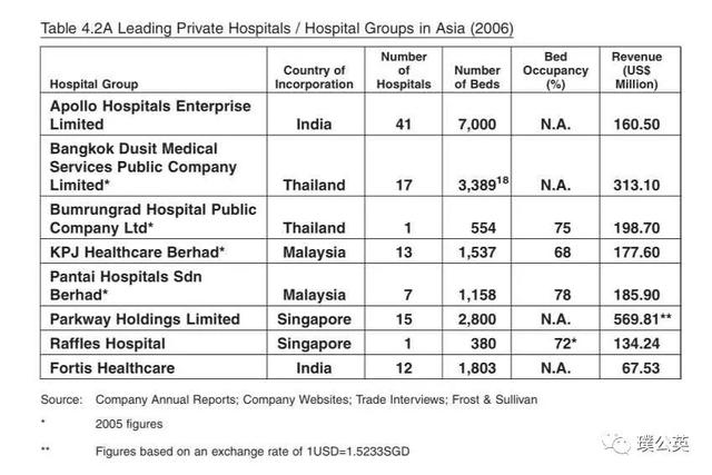 亚洲第一，世界第二！亚欧最大医疗集团IHH与PLife REIT的往事