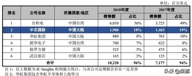 中芯国际研发人员平均年薪36.70万元，引爆A股，离台积电还有多远