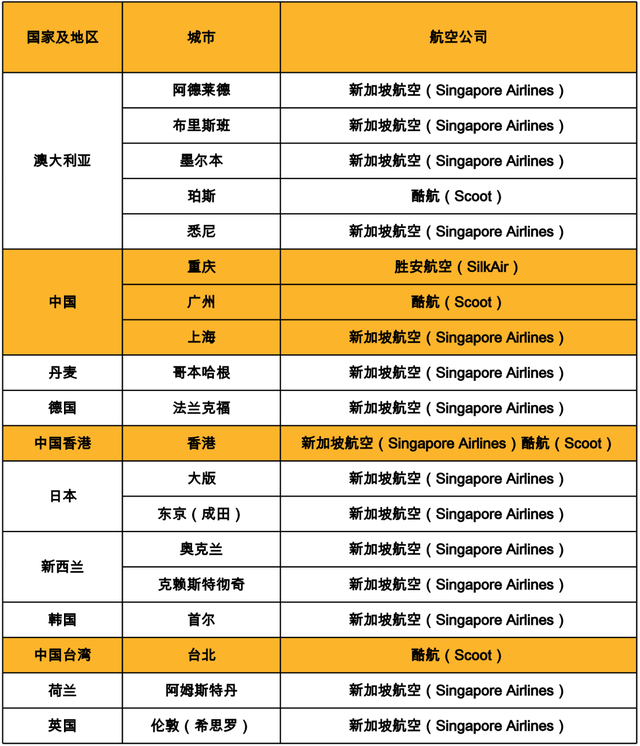 因政策调整，部分乘客暂时无法经新加坡转机前往中国大陆