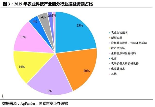 「国君产研｜产业观察」农业科技：在被低估的行业中寻金