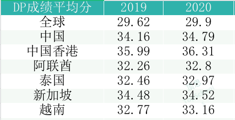 IB成绩出炉，中国大陆反超新加坡，国内多所学校再创新高