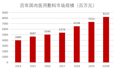 一家医疗敷料龙头奥美医疗，产品订单已排到了三季度