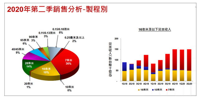 台积电否认将赴日本建5nm工厂，到底有多少晶圆厂？