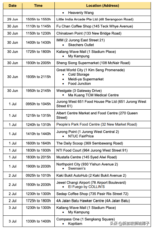 新加坡病例到访地点新增27个！这个商场去过8次