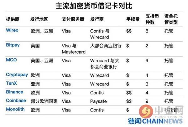 Wirecard丑闻引发币圈出入金渠道大震荡 加密借记卡版图新洗牌