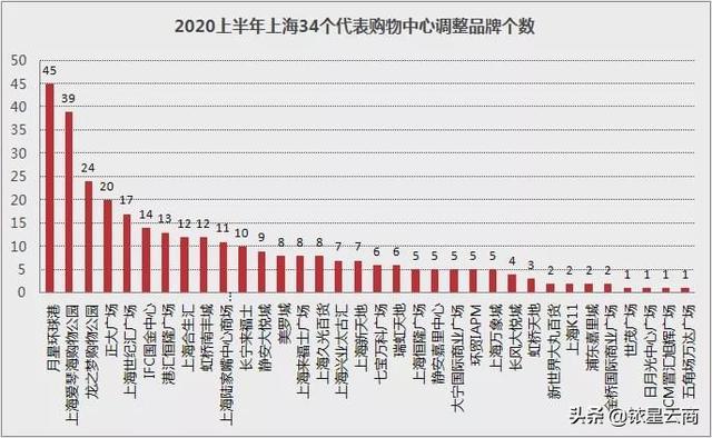 2020年商场运营怎样“出圈”？魔都购物中心182天品牌调改启示录