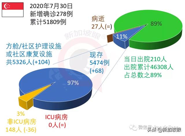 新加坡每日疫情报告：今增396，累计52205