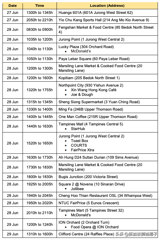 新加坡病例到访地点新增27个！这个商场去过8次