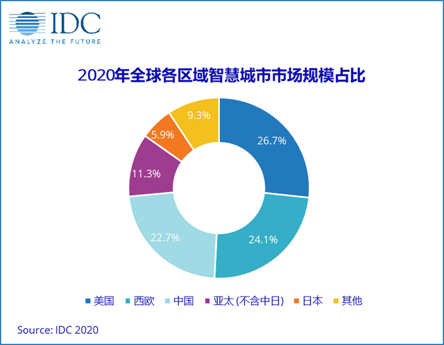 2020全球智慧城市投资1144亿美元，中国市场259亿美元 仅次于美国