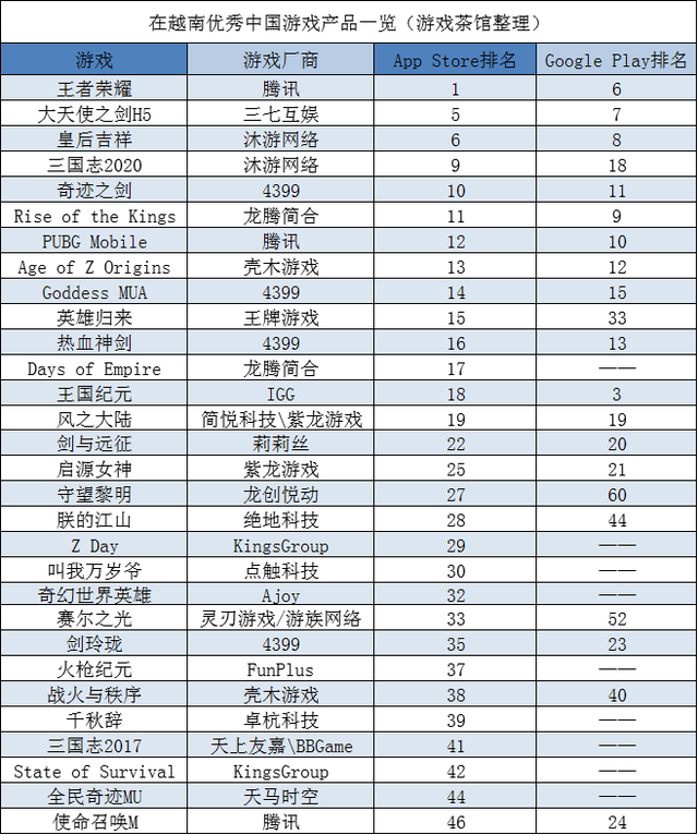 4399二次元新作东南亚初获成功《王者荣耀》重回榜首