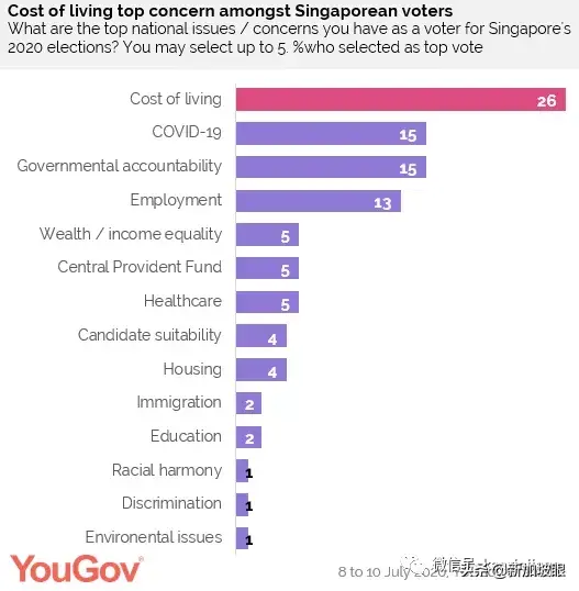 本次新加坡大选：选民最关注的国家问题原来是这个......