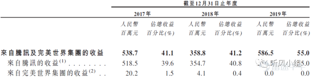 贯穿国产游戏发展史，与腾讯、完美关系密切的祖龙IPO