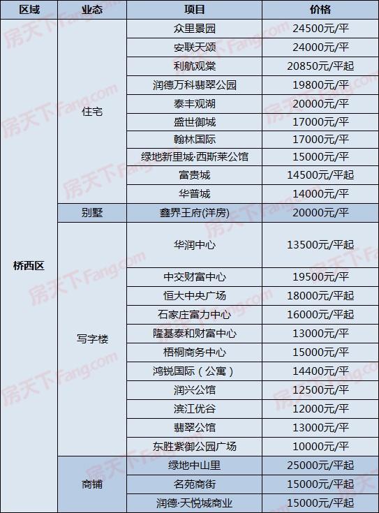 裕华区某盘每平涨2000！7月27日石家庄300在售盘新报价