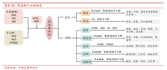 公司分析之万华化学（基础知识篇）