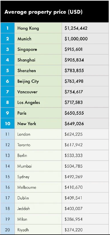 全球房价最贵的10大城市，亚洲占一半，中国有4个，香港排名第一