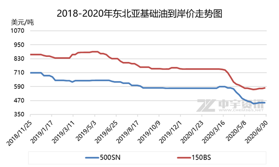 「基础油」上半年行情总结及未来展望