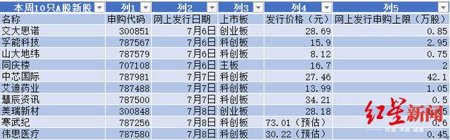超级打新周19股成色全扫描，这两只明星股明后天可申购