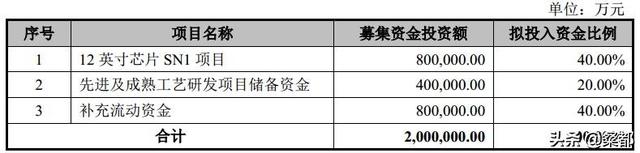 中芯国际研发人员平均年薪36.70万元，引爆A股，离台积电还有多远