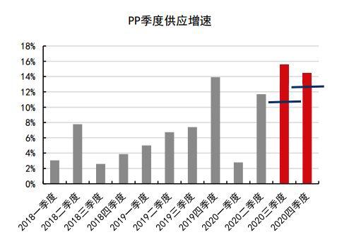 阿尔法牛财经：PP上涨不易 L“危”“机”并存