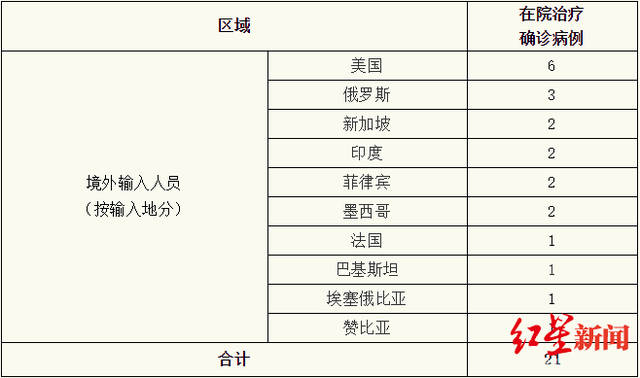 上海昨日新增2例境外输入确诊病例 墨西哥新加坡各1例