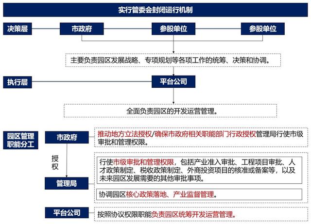 海南自贸港建设方案解读—产业园区相关理论