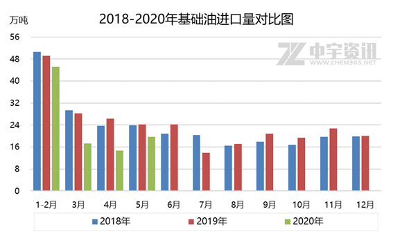 「基础油」上半年行情总结及未来展望