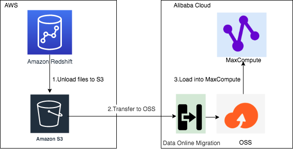 Amazon Redshift数据迁移阿里云MaxCompute技术方案
