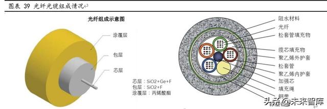 光纤光缆行业专题报告：三大需求拉动，行业重迎增长机遇