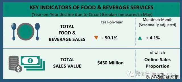 新加坡5月份零售额暴跌52.1％，创有史最差纪录