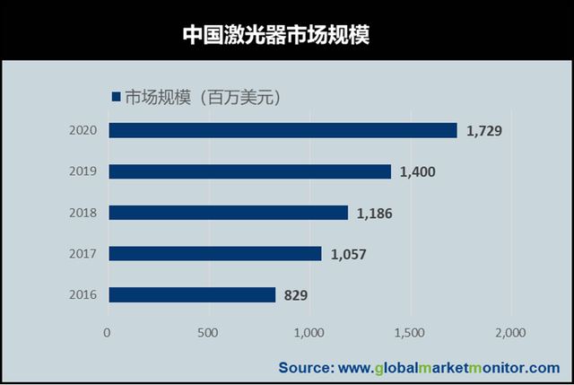 激光行业稳健发展，看点在超快激光器