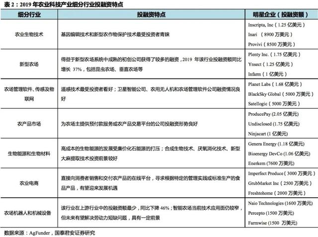 「国君产研｜产业观察」农业科技：在被低估的行业中寻金